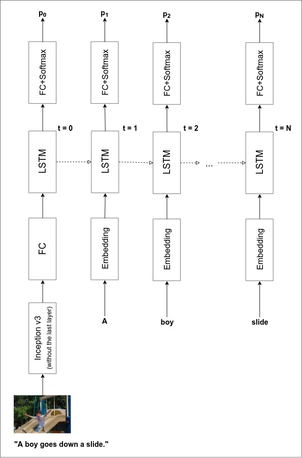 A complete model architecture